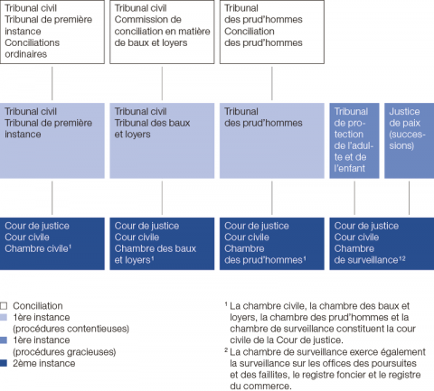 Organigramme de la filière civile